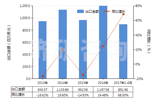 2013-2017年6月中國鈦白粉(HS32061110)出口總額及增速統(tǒng)計